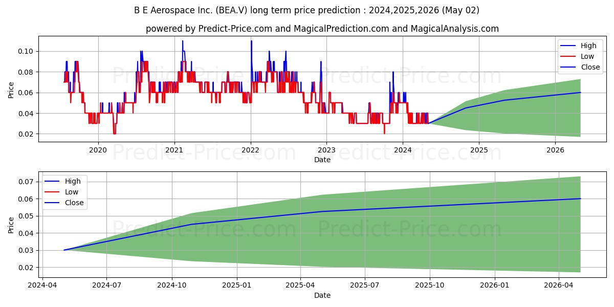 BELMONT RESOURCES INC stock long term price prediction: 2024,2025,2026|BEA.V: 0.0411
