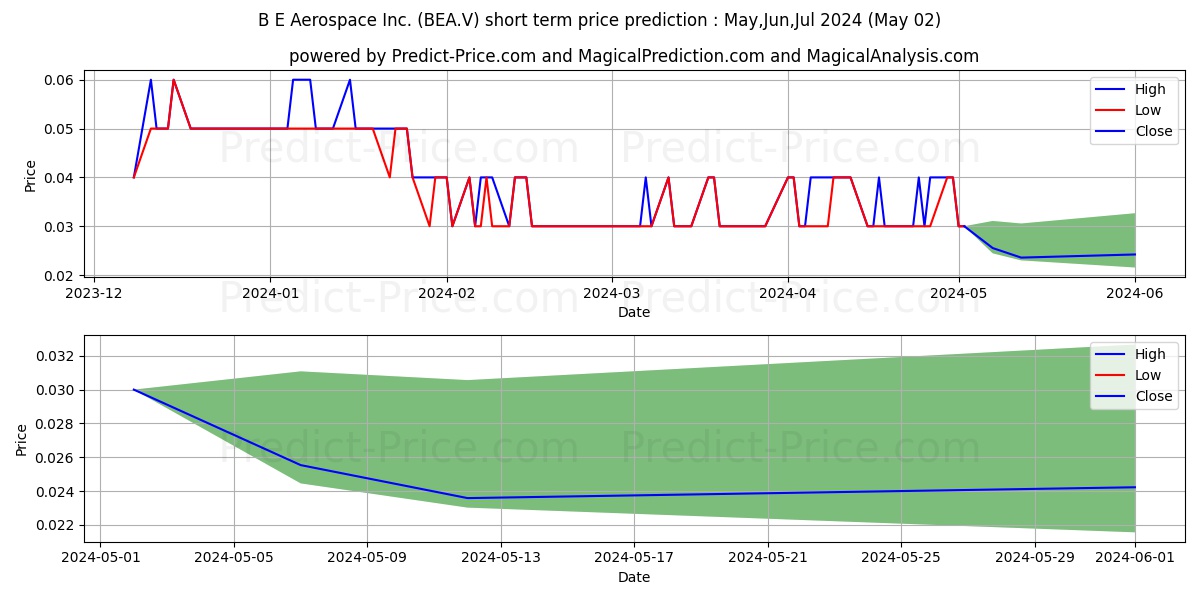 BELMONT RESOURCES INC stock short term price prediction: May,Jun,Jul 2024|BEA.V: 0.041