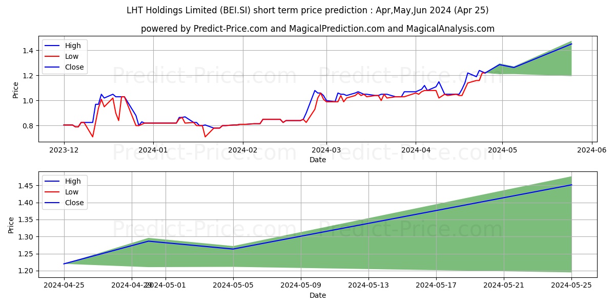 LHT Holdings Limited stock short term price prediction: May,Jun,Jul 2024|BEI.SI: 1.933