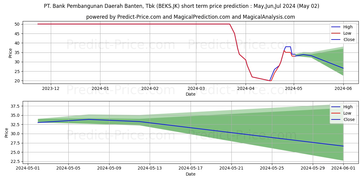 Bank Pembangunan Daerah Banten  stock short term price prediction: May,Jun,Jul 2024|BEKS.JK: 59.4688415527343750000000000000000