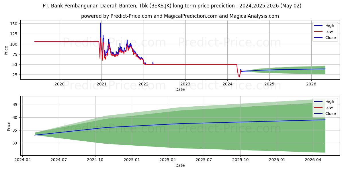 Bank Pembangunan Daerah Banten  stock long term price prediction: 2024,2025,2026|BEKS.JK: 53.6227