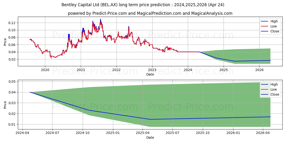 BENTLEY FPO stock long term price prediction: 2024,2025,2026|BEL.AX: 0.0447