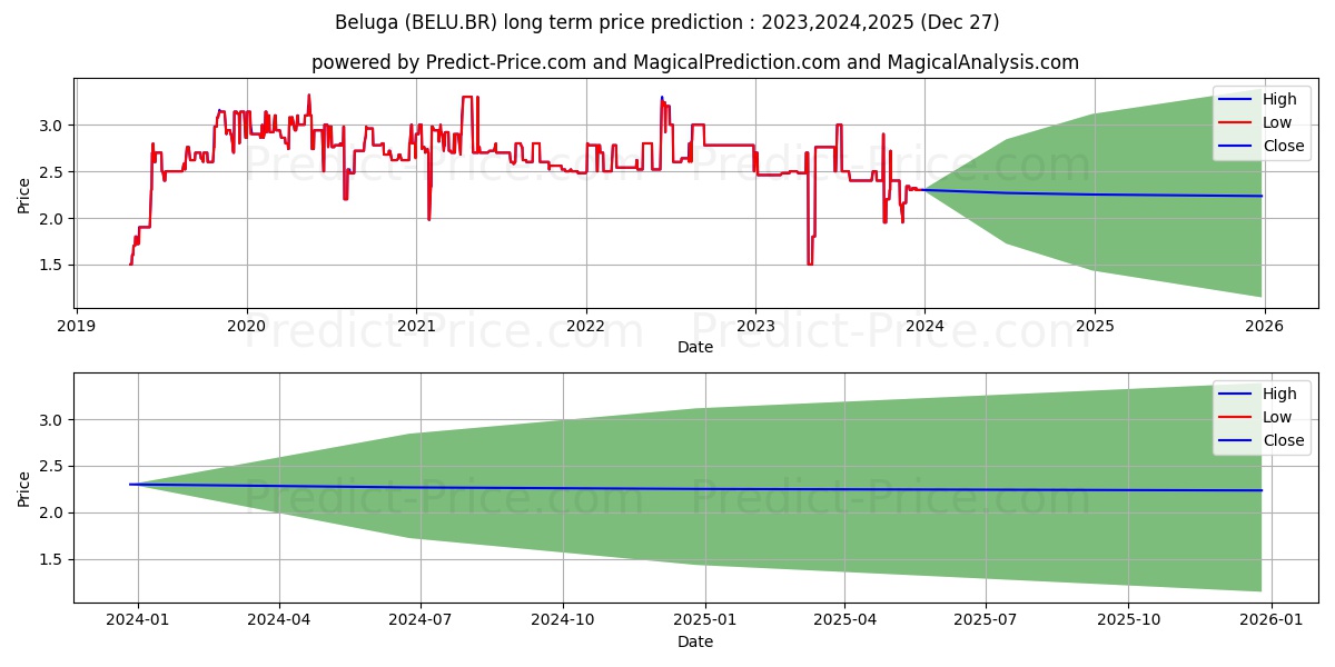 BELUGA stock long term price prediction: 2023,2024,2025|BELU.BR: 2.6461