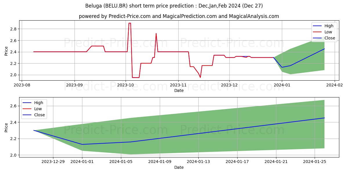 BELUGA stock short term price prediction: Jan,Feb,Mar 2024|BELU.BR: 2.65