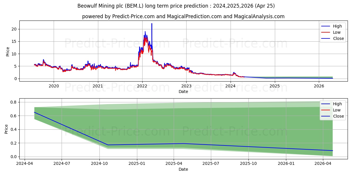 BEOWULF MINING PLC ORD 1P stock long term price prediction: 2024,2025,2026|BEM.L: 0.9026