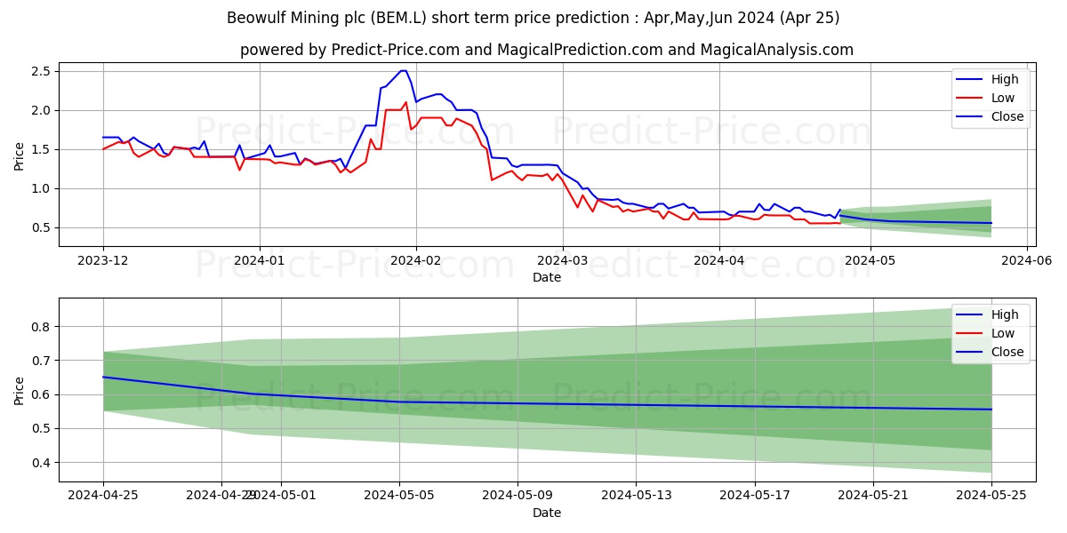 BEOWULF MINING PLC ORD 1P stock short term price prediction: May,Jun,Jul 2024|BEM.L: 0.90
