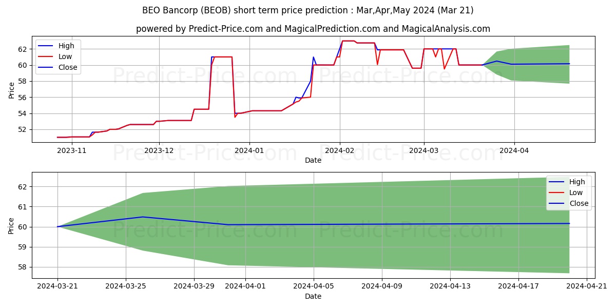 BEO BANCORP stock short term price prediction: Apr,May,Jun 2024|BEOB: 106.90