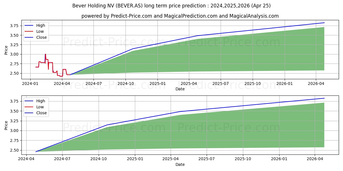 BEVER HOLDING stock long term price prediction: 2024,2025,2026|BEVER.AS: 3.1607