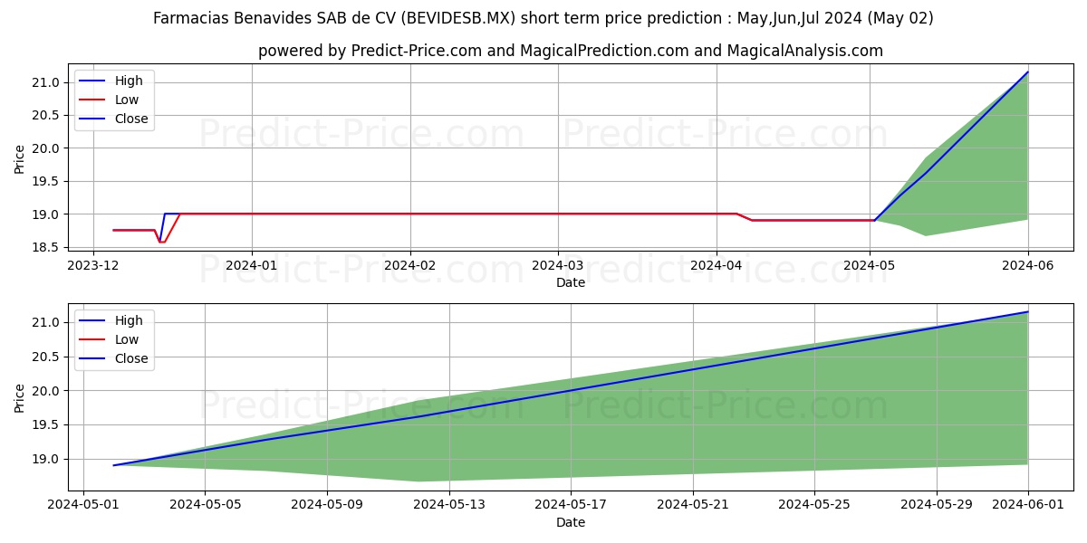 FAR-BEN SA DE CV stock short term price prediction: May,Jun,Jul 2024|BEVIDESB.MX: 31.6212200641632108499834430404007