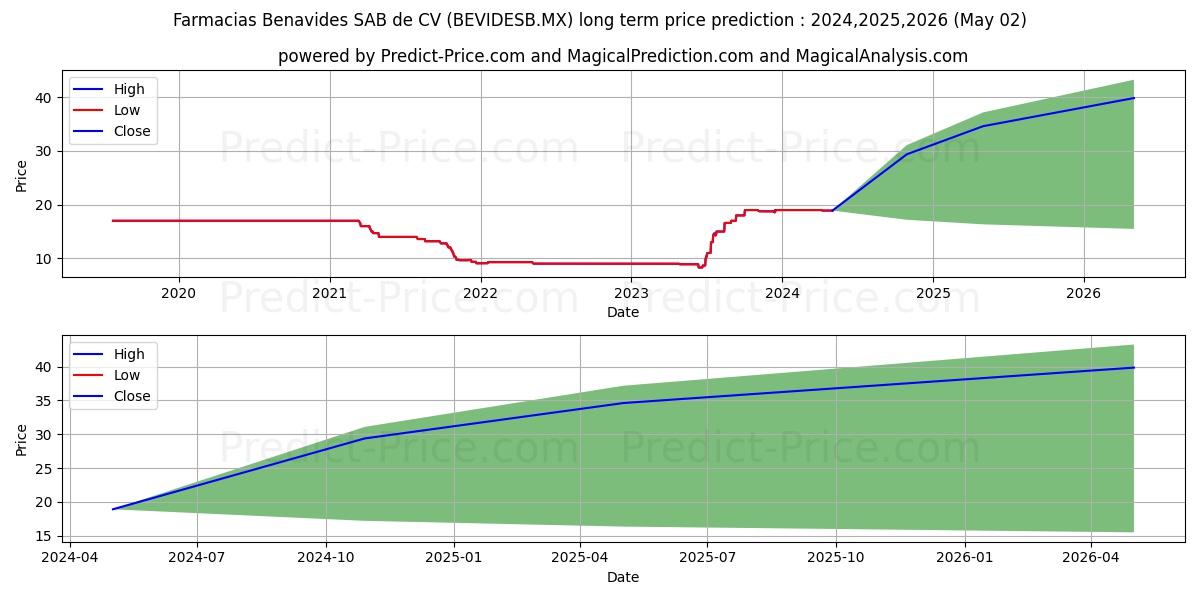 FAR-BEN SA DE CV stock long term price prediction: 2024,2025,2026|BEVIDESB.MX: 32.4112