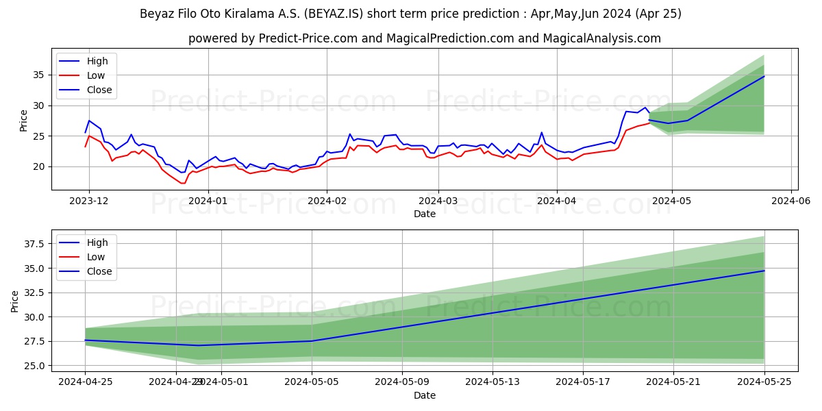BEYAZ FILO stock short term price prediction: May,Jun,Jul 2024|BEYAZ.IS: 47.40