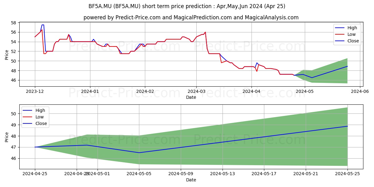 BROWN-FORMAN CORP.A DL-15 stock short term price prediction: May,Jun,Jul 2024|BF5A.MU: 61.81