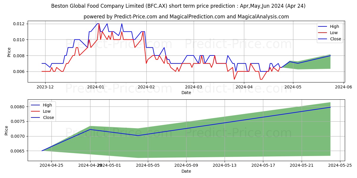BEST GLOB FPO stock short term price prediction: May,Jun,Jul 2024|BFC.AX: 0.0090