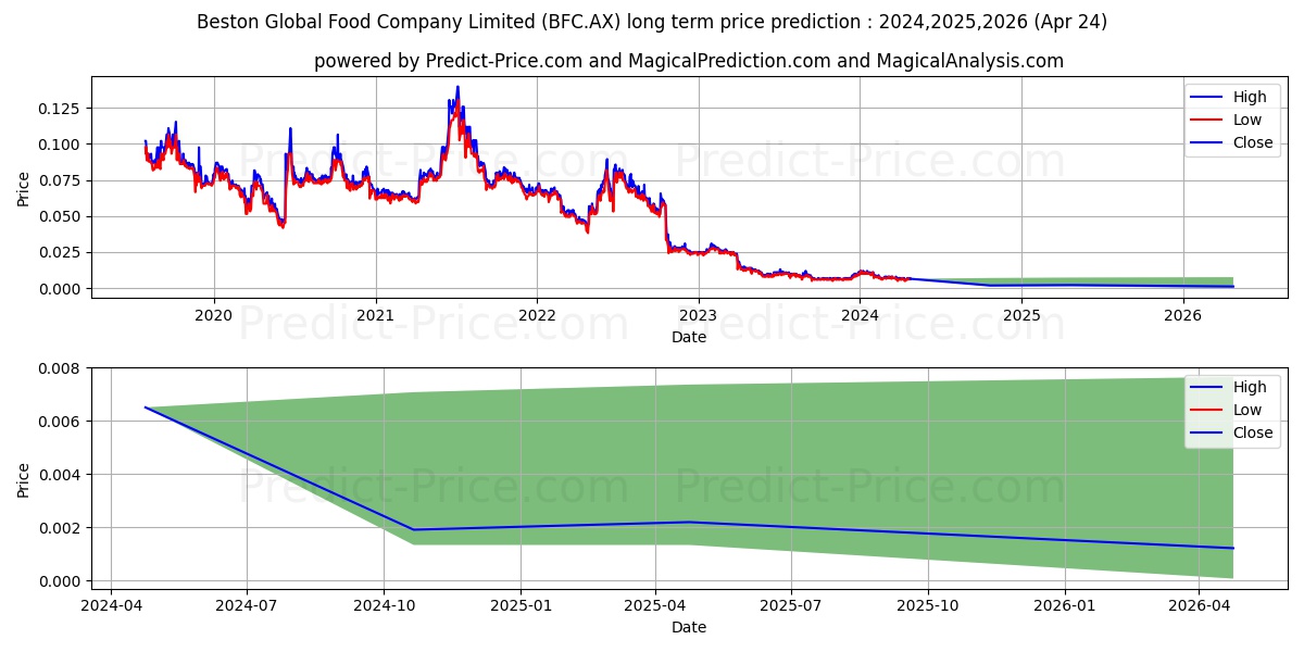 BEST GLOB FPO stock long term price prediction: 2024,2025,2026|BFC.AX: 0.0076