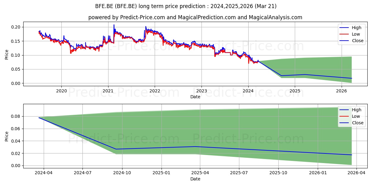 MKB NEDSENSE NV  EO 0,10 stock long term price prediction: 2024,2025,2026|BFE.BE: 0.0885