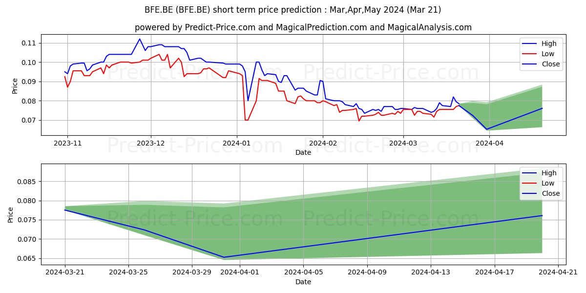 MKB NEDSENSE NV  EO 0,10 stock short term price prediction: Apr,May,Jun 2024|BFE.BE: 0.089