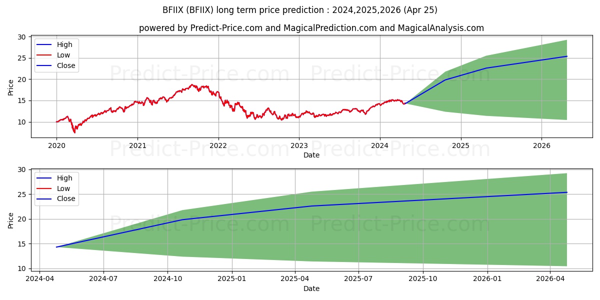 Baron FinTech Fund Institutiona stock long term price prediction: 2024,2025,2026|BFIIX: 22.9797