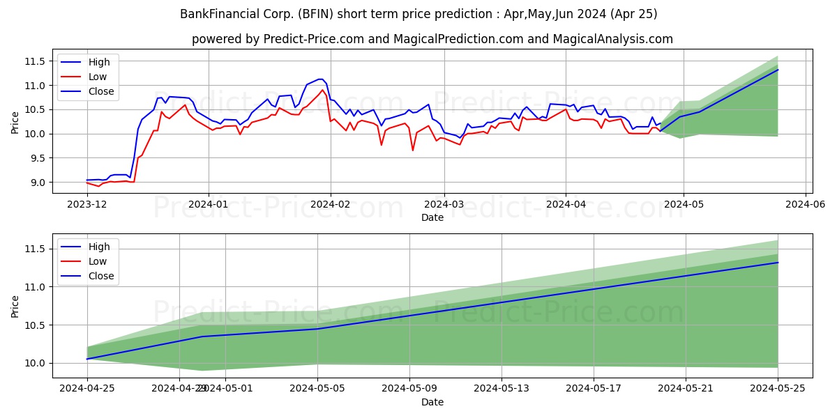 BankFinancial Corporation stock short term price prediction: Apr,May,Jun 2024|BFIN: 17.21