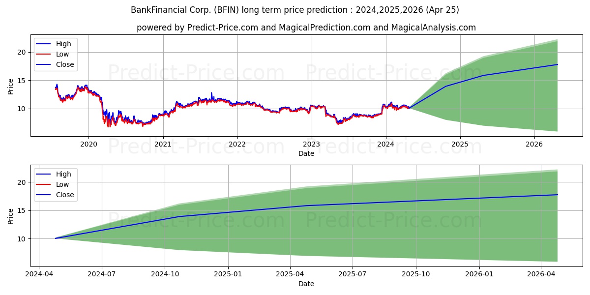 BankFinancial Corporation stock long term price prediction: 2024,2025,2026|BFIN: 16.265