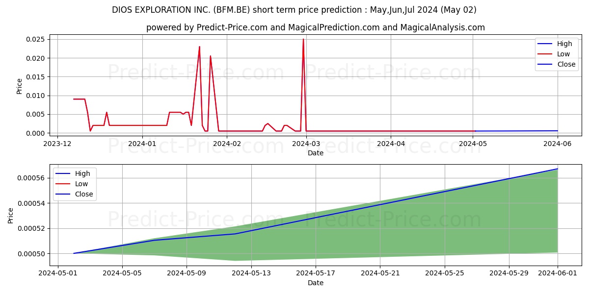 DIOS EXPLORATION INC. stock short term price prediction: Apr,May,Jun 2024|BFM.BE: 0.00100