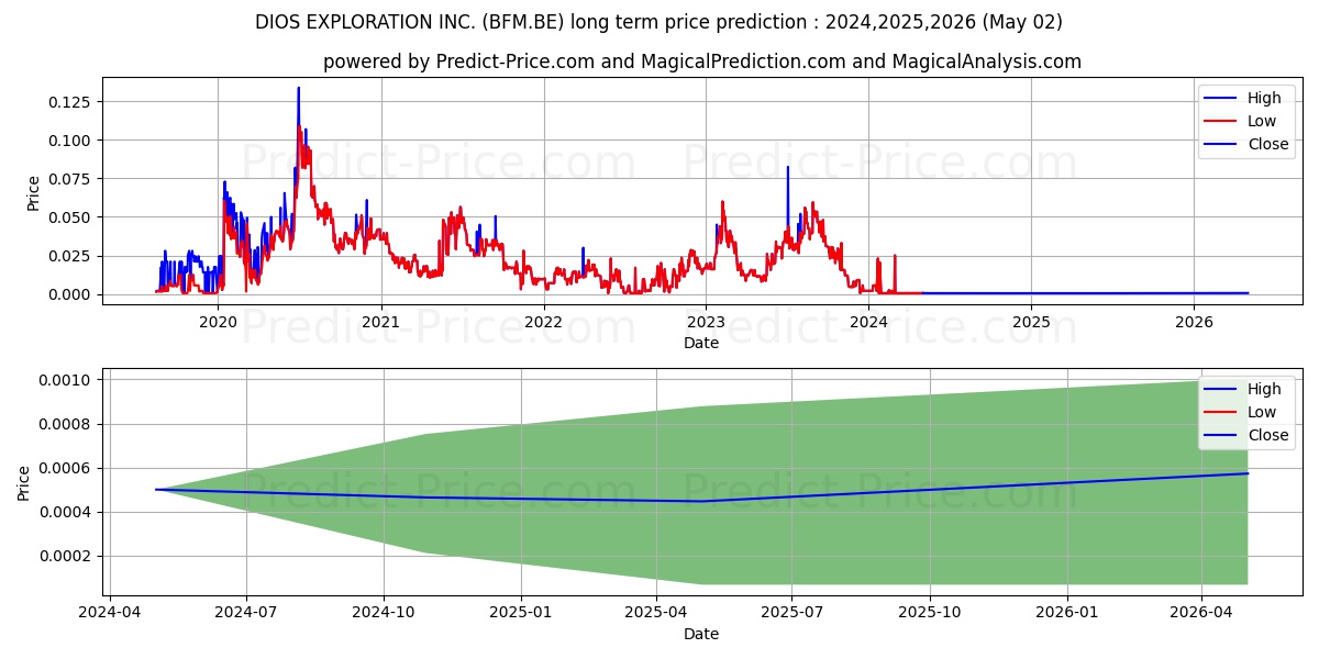 DIOS EXPLORATION INC. stock long term price prediction: 2024,2025,2026|BFM.BE: 0.0008