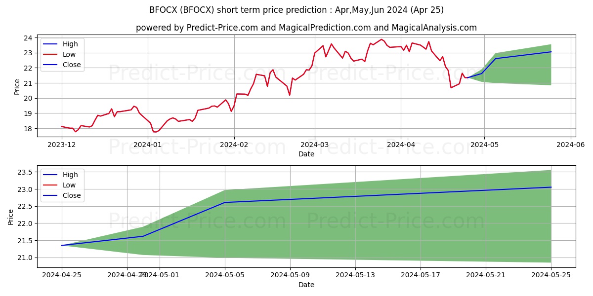 Berkshire Focus Fund stock short term price prediction: Apr,May,Jun 2024|BFOCX: 36.69