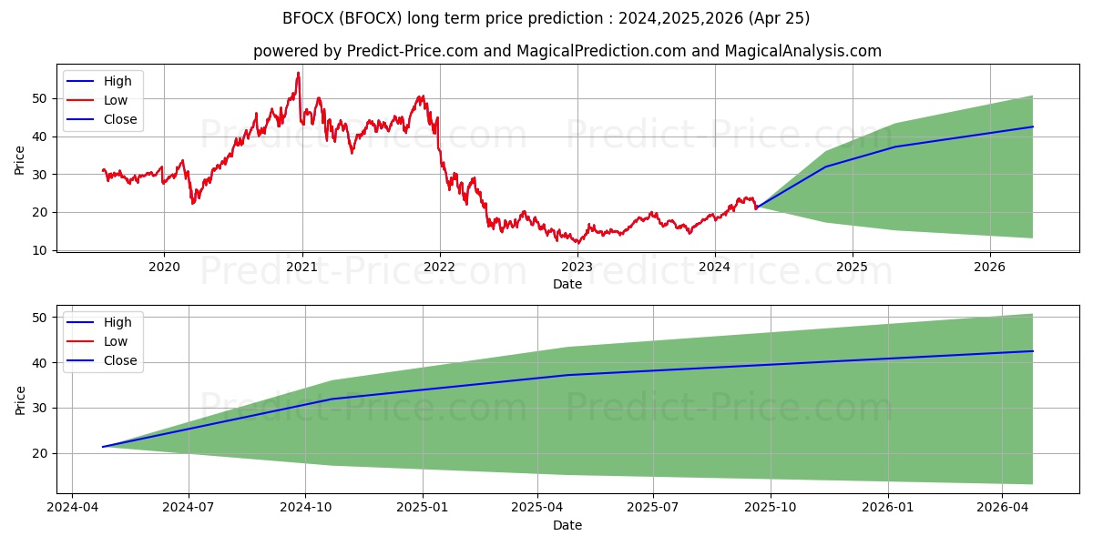 Berkshire Focus Fund stock long term price prediction: 2024,2025,2026|BFOCX: 38.9754