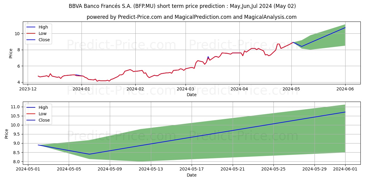 BANCO BBVA ARGENT.ADR/3 stock short term price prediction: May,Jun,Jul 2024|BFP.MU: 10.74