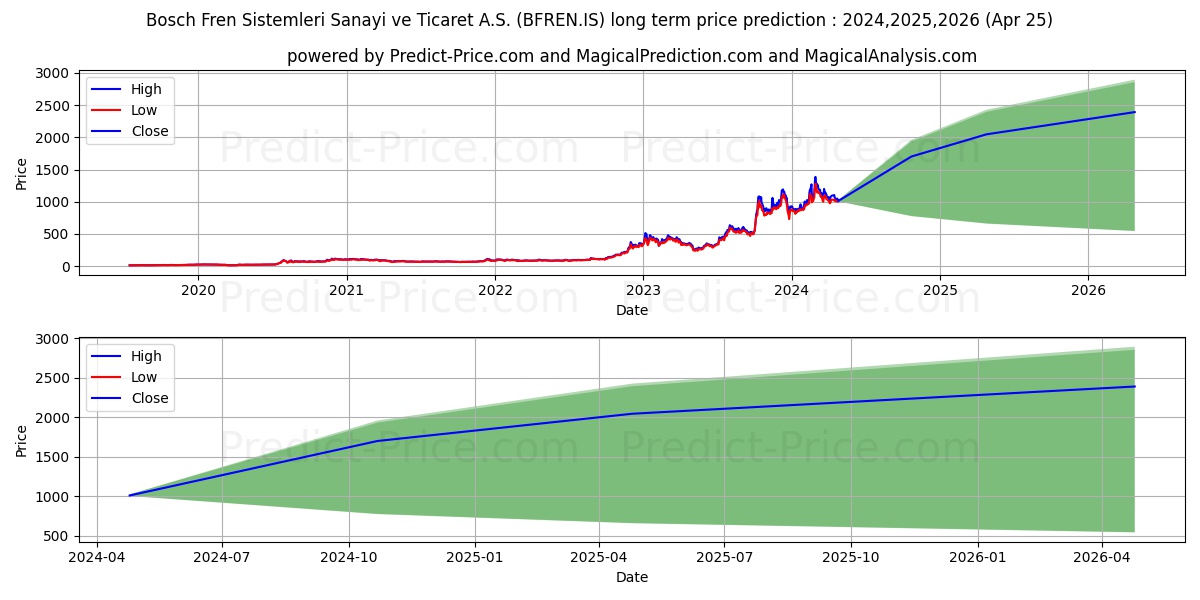 BOSCH FREN SISTEMLERI stock long term price prediction: 2024,2025,2026|BFREN.IS: 2363.8651