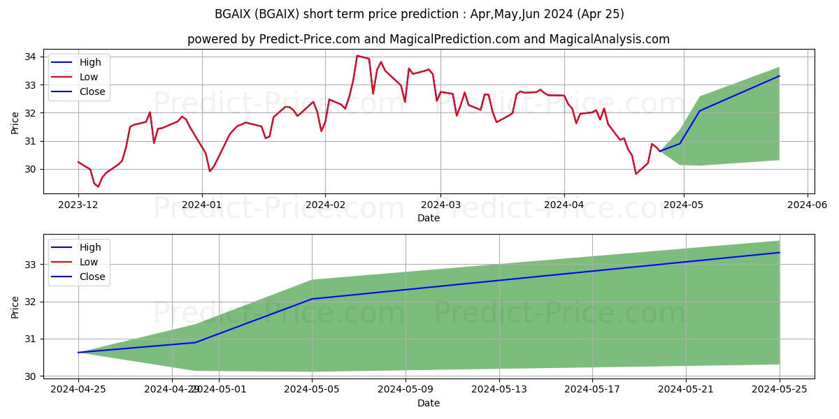 Baron Global Advantage Fd Inst  stock short term price prediction: Apr,May,Jun 2024|BGAIX: 49.04