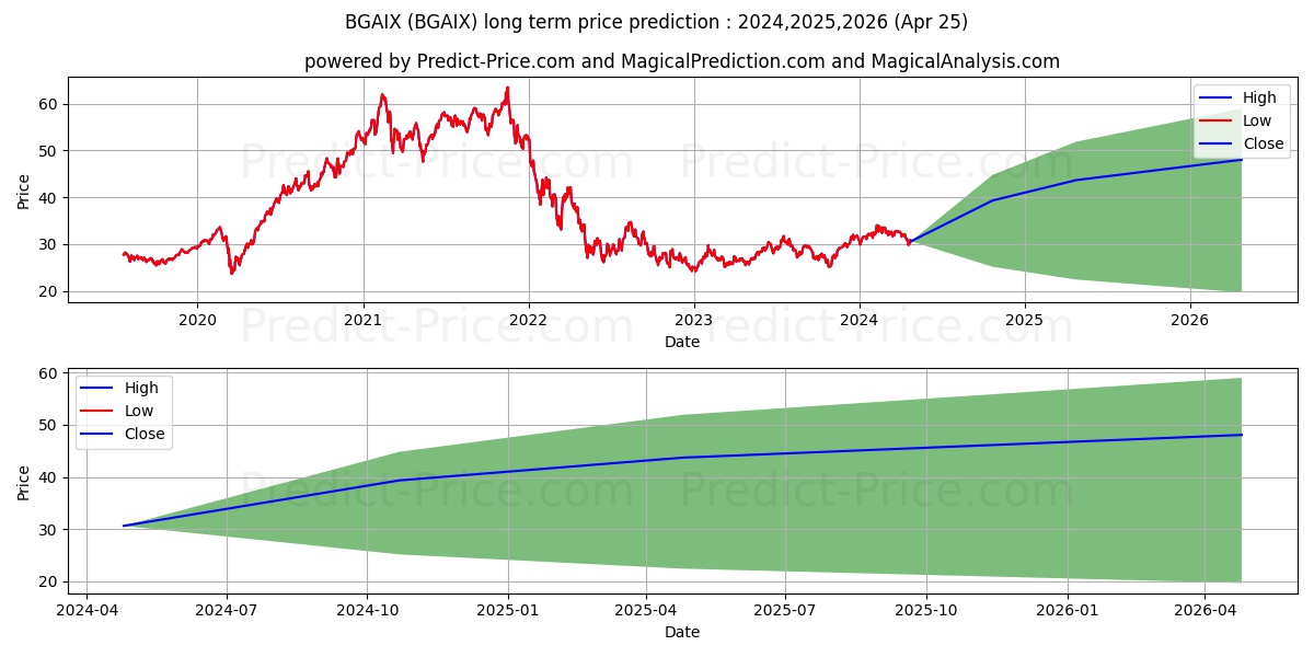 Baron Global Advantage Fd Inst  stock long term price prediction: 2024,2025,2026|BGAIX: 47.7482