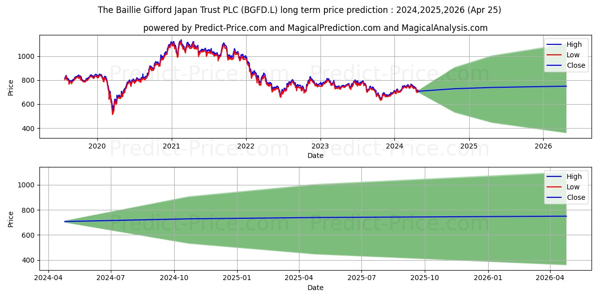 BAILLIE GIFFORD JAPAN TRUST PLC stock long term price prediction: 2024,2025,2026|BGFD.L: 955.9405