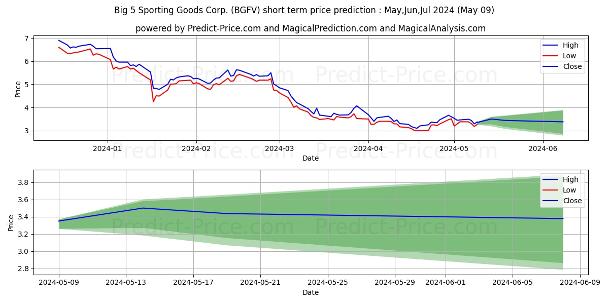Big 5 Sporting Goods Corporatio stock short term price prediction: May,Jun,Jul 2024|BGFV: 4.70