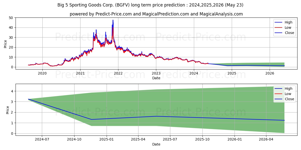 Big 5 Sporting Goods Corporatio stock long term price prediction: 2024,2025,2026|BGFV: 4.1814