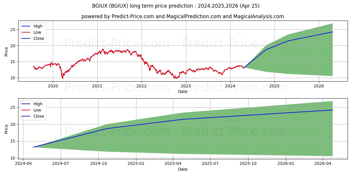 Baillie Gifford International A stock long term price prediction: 2024,2025,2026|BGIUX: 21.5904