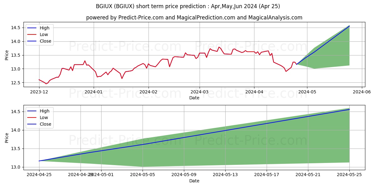 Baillie Gifford International A stock short term price prediction: Apr,May,Jun 2024|BGIUX: 21.59