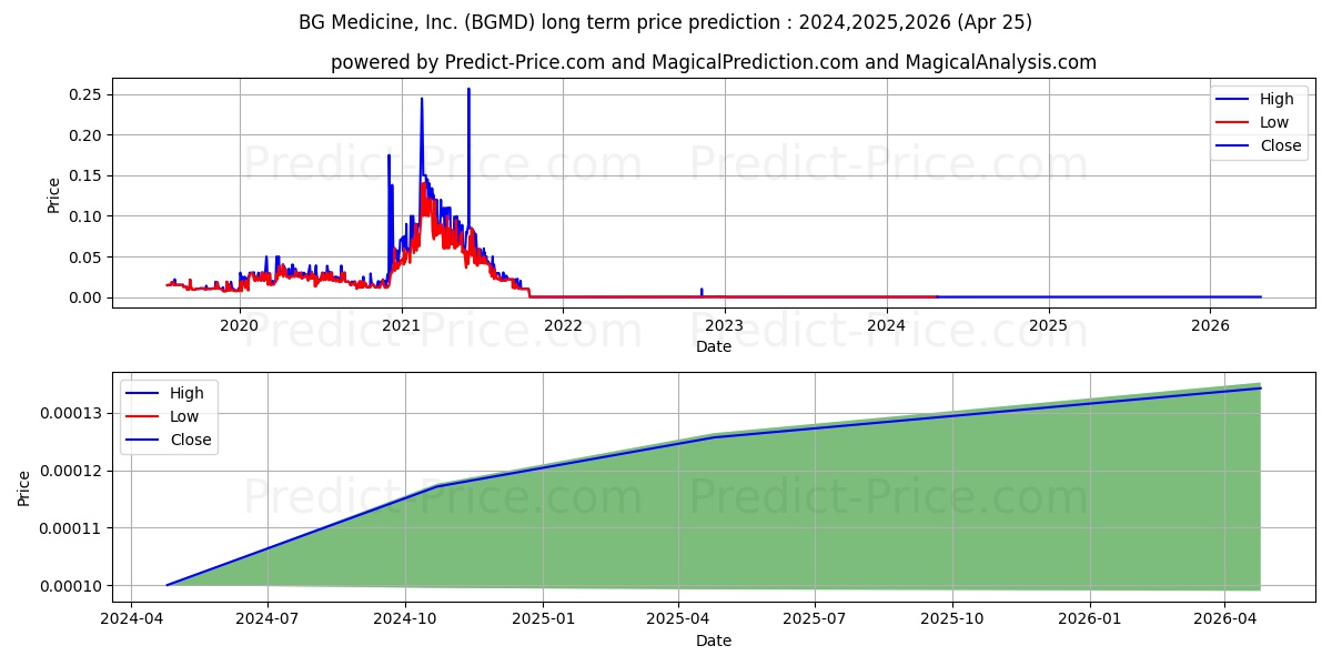 BG MEDICINE INC stock long term price prediction: 2024,2025,2026|BGMD: 0.0001