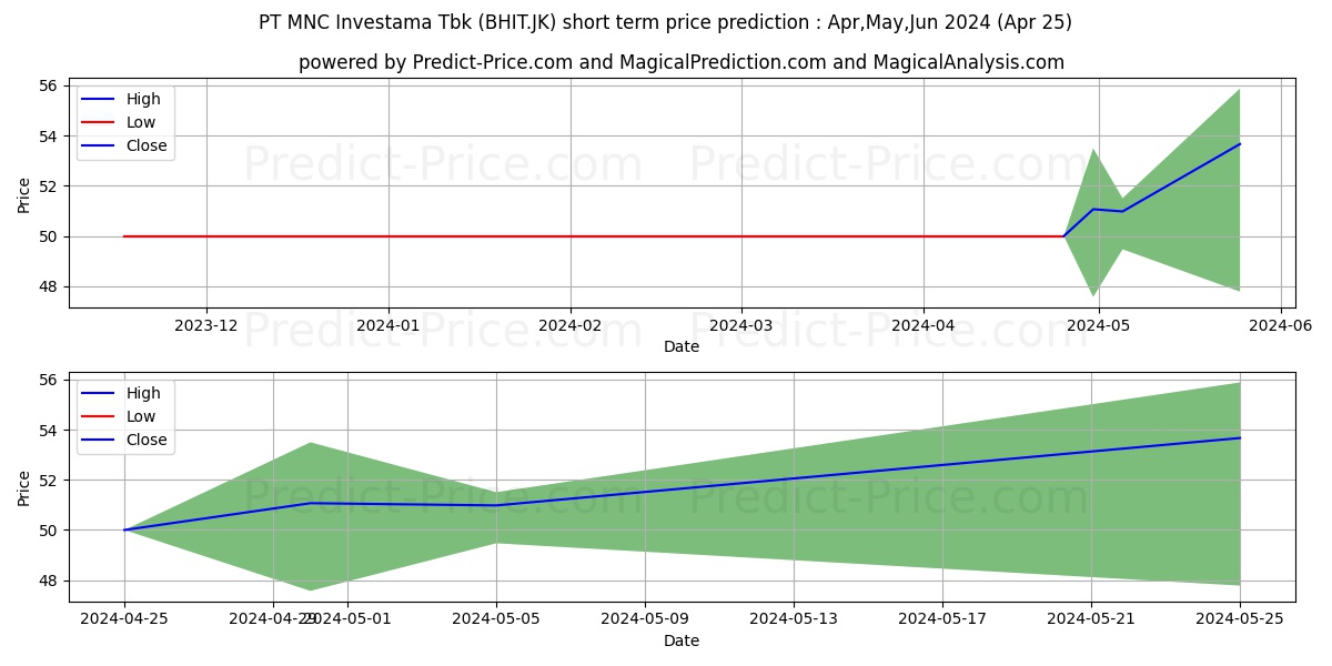 MNC Investama Tbk. stock short term price prediction: May,Jun,Jul 2024|BHIT.JK: 59.0465402603149414062500000000000