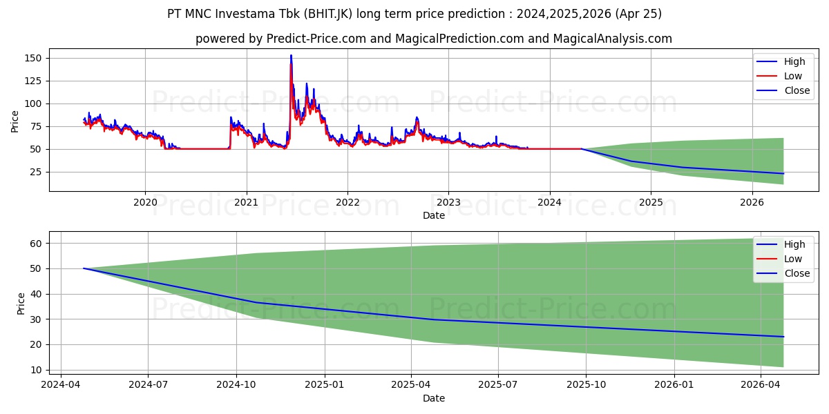 MNC Investama Tbk. stock long term price prediction: 2024,2025,2026|BHIT.JK: 56.0469