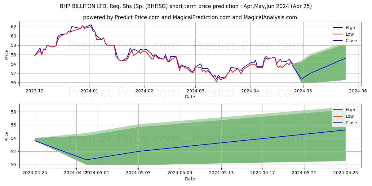 BHP Group Ltd. Reg. Shs (Sp. AD stock short term price prediction: Apr,May,Jun 2024|BHP.SG: 80.84