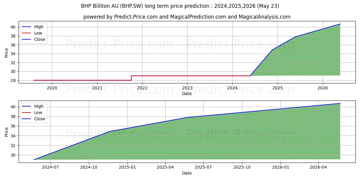 BHP Group AU stock long term price prediction: 2024,2025,2026|BHP.SW: 34.9702