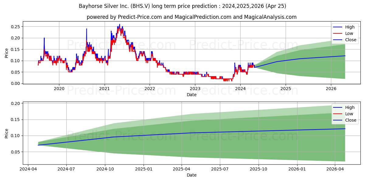 BAYHORSE SILVER INC stock long term price prediction: 2024,2025,2026|BHS.V: 0.138