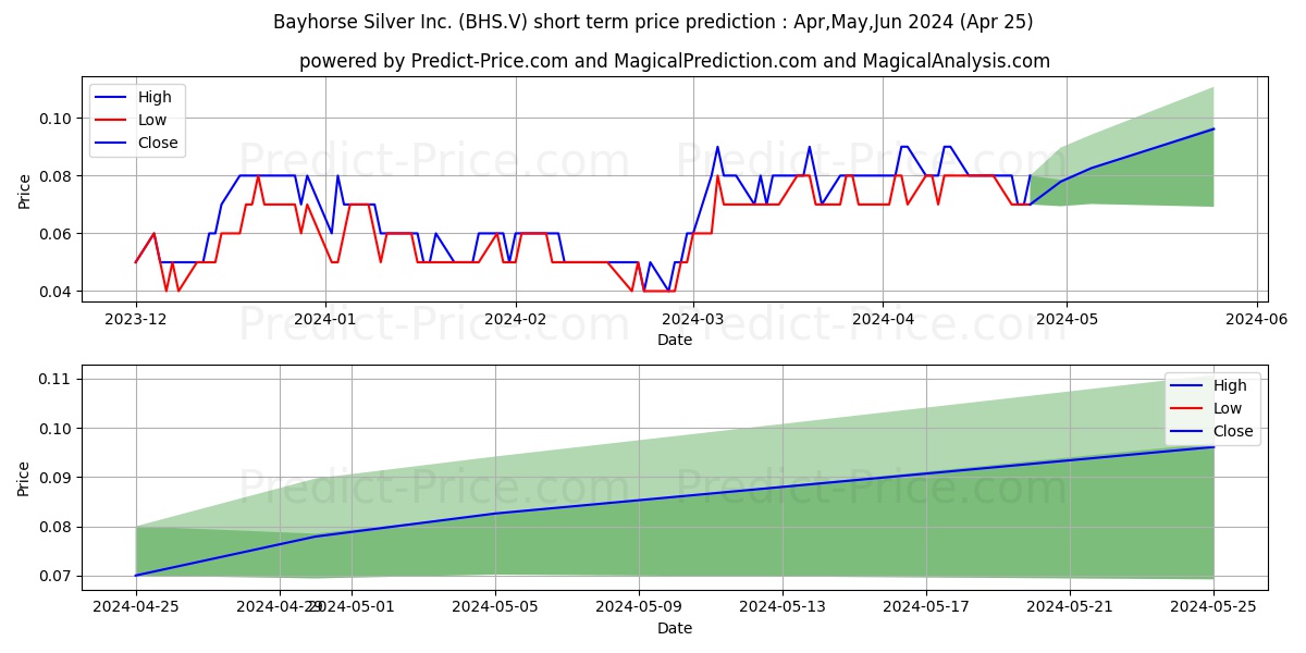 BAYHORSE SILVER INC stock short term price prediction: May,Jun,Jul 2024|BHS.V: 0.138