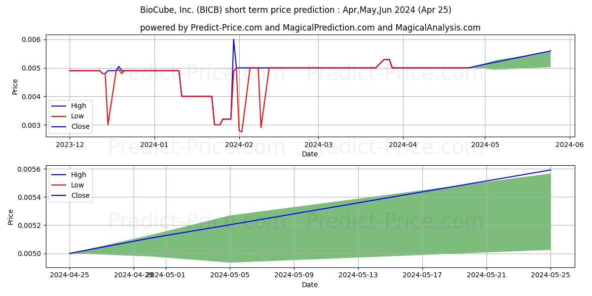 BIO CUBE INC stock short term price prediction: May,Jun,Jul 2024|BICB: 0.0069