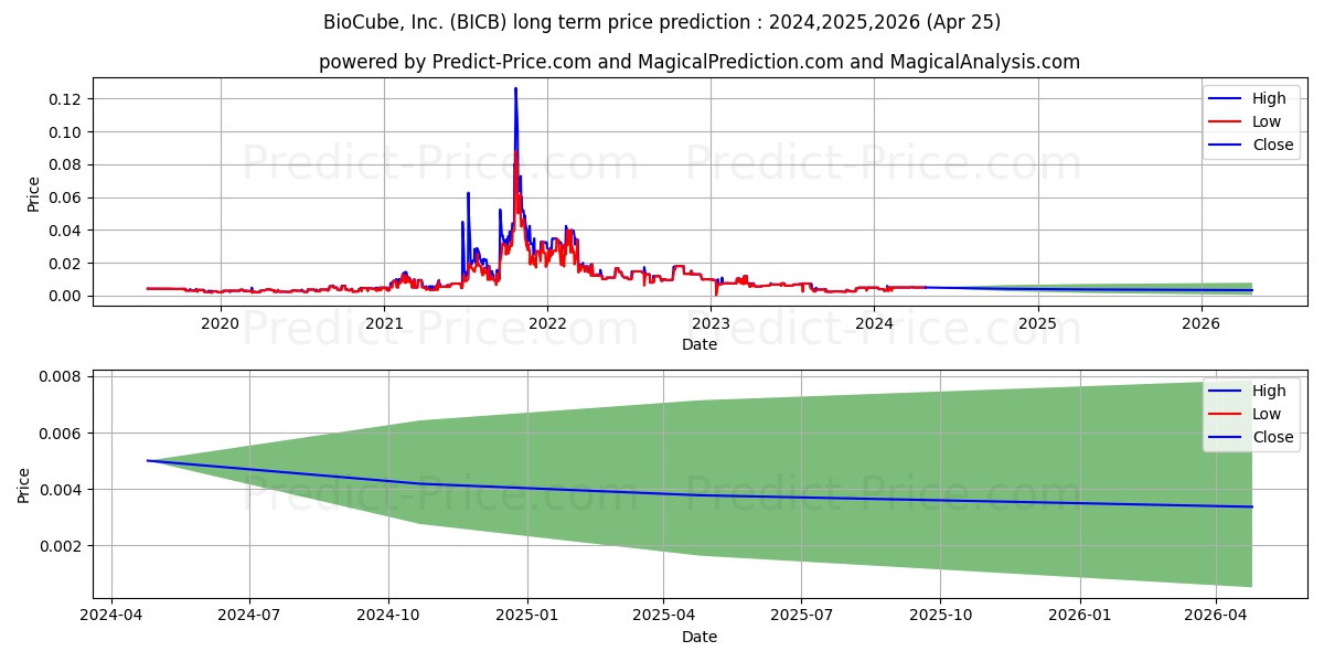BIO CUBE INC stock long term price prediction: 2024,2025,2026|BICB: 0.0064
