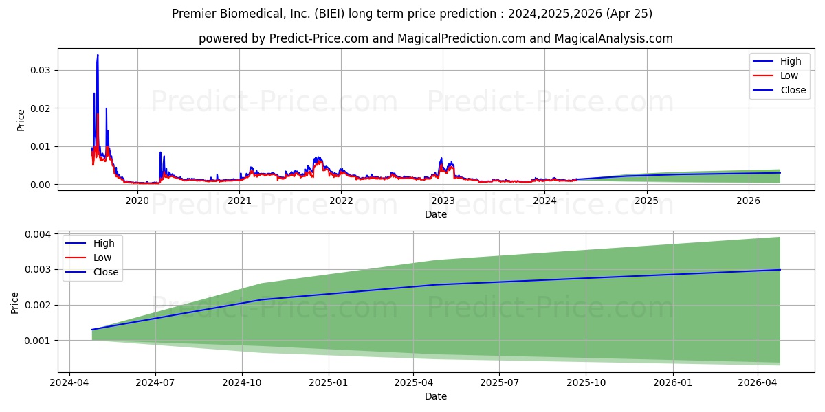 PREMIER BIOMEDICAL INC stock long term price prediction: 2024,2025,2026|BIEI: 0.002