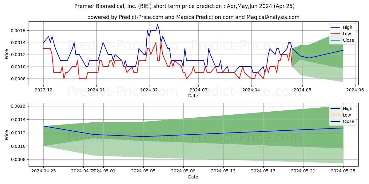 PREMIER BIOMEDICAL INC stock short term price prediction: May,Jun,Jul 2024|BIEI: 0.0020