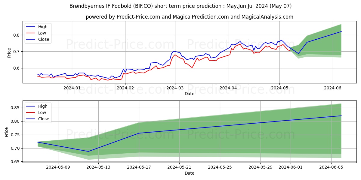 Brndbyernes IF Fodbold A/S stock short term price prediction: May,Jun,Jul 2024|BIF.CO: 1.17