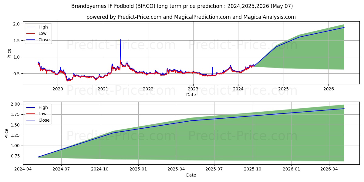Brndbyernes IF Fodbold A/S stock long term price prediction: 2024,2025,2026|BIF.CO: 1.1973