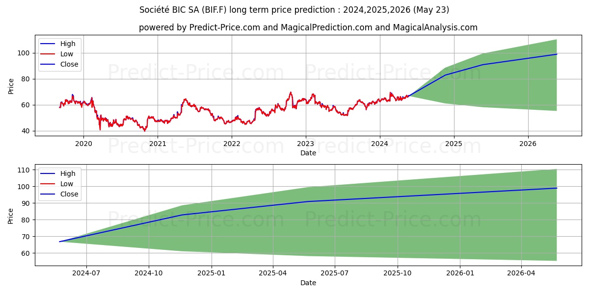 SOCIETE BIC INH. EO 3,82 stock long term price prediction: 2024,2025,2026|BIF.F: 85.9804